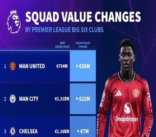 英超BIG6球隊身價變化：曼聯上漲3500萬歐，熱刺暴跌7400萬歐