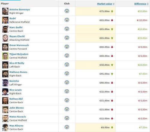 曼城14人身價變更：謝爾基1500萬歐漲幅最大，羅德里跌1000萬