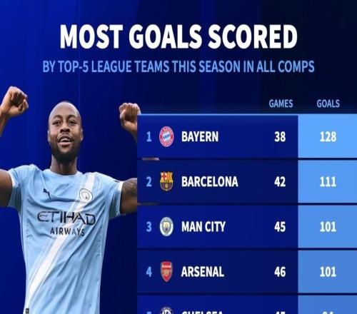 本賽季五大聯賽球隊進球榜：拜仁128球第1，巴薩第2，曼城第3