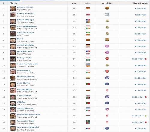 索博身價漲至1億歐元，世界足壇目前有20位“億元先生”