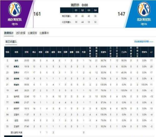 CBA全明星正賽南區(qū)大比分獲勝，南北球風(fēng)碰撞盡顯樂(lè)趣