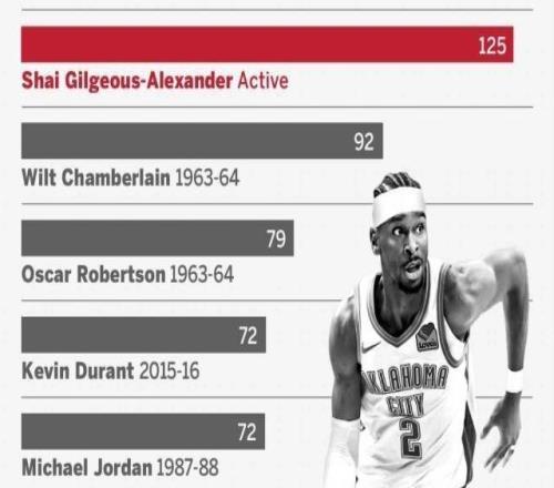 見證歷史！SGA明早沖擊張伯倫連續(xù)126場20+紀錄