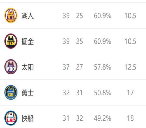 西部排名又變了：馬刺創NBA奇跡，森林狼收大禮，4隊排名互換