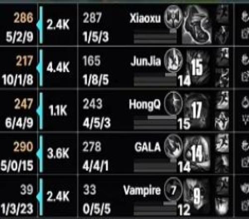 嘎子哥有點菜的突出了！Gala狀態毫無起色冒進W開團帶隊送3人