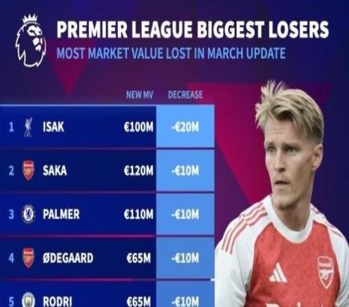 英超身價(jià)跌幅榜：伊薩克下跌2000萬(wàn)歐，薩卡、帕爾默下跌1000萬(wàn)歐