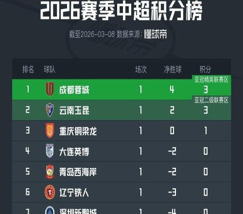 中超首輪積分榜：成都云南3分領跑，下輪四隊有望抹去負分