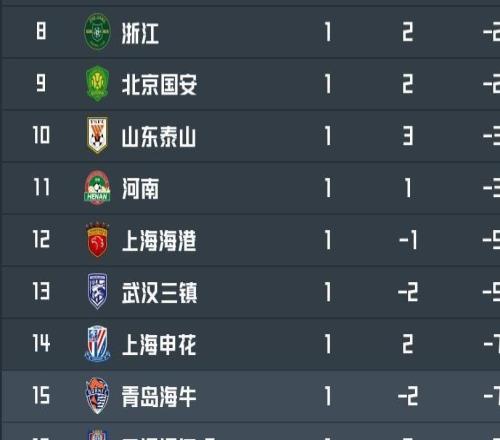 中超負分球隊首輪情況：5隊取勝，海港、海牛、三鎮輸球