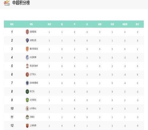 2026中超第1輪戰(zhàn)況+積分榜：蓉城領(lǐng)跑海港爆冷