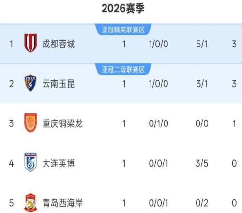 中超首輪積分榜：7隊獲首勝但僅2隊積3分，4隊有望下輪將負分清零