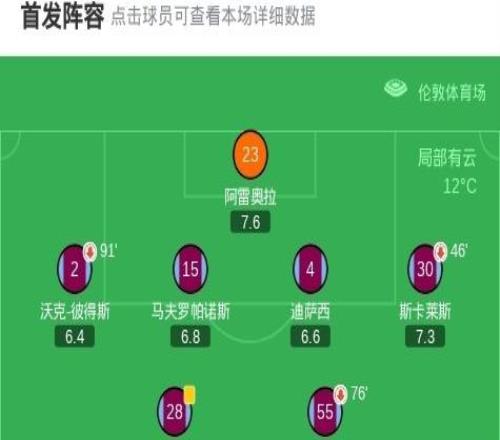 足總杯西漢姆聯總分75點殺布倫特福德晉級，瓦塔拉點球被撲