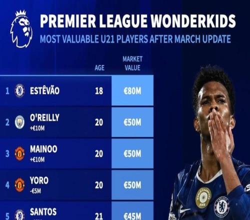 英超U21身價(jià)前10：埃斯特韋8000萬第1，奧賴?yán)⒚放⒓s羅第2