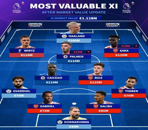 德轉(zhuǎn)更新后英超最貴11人陣容：哈蘭德2億歐領(lǐng)銜，6人身價(jià)過億