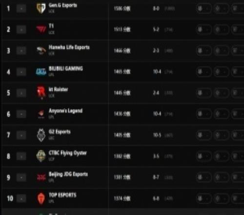聽見你說！拳頭更新世界戰(zhàn)隊實力排名：GEN第一HLE第三BLG第四TES第十高于BFX