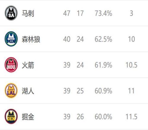 西部排名又變了：掘金2連敗，快船2連勝，2隊排名互換