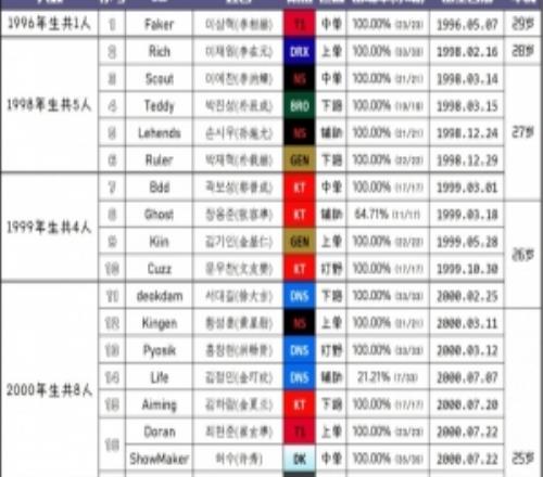 豆瓣網(wǎng)友統(tǒng)計2026LCK選手年齡：96僅剩FakerGEN平均年齡25.2