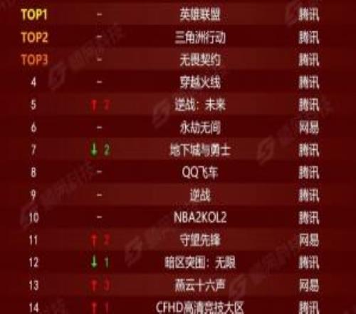 2月網(wǎng)吧游戲熱力榜：英雄聯(lián)盟仍舊第一，騰訊系游戲包攬前五！