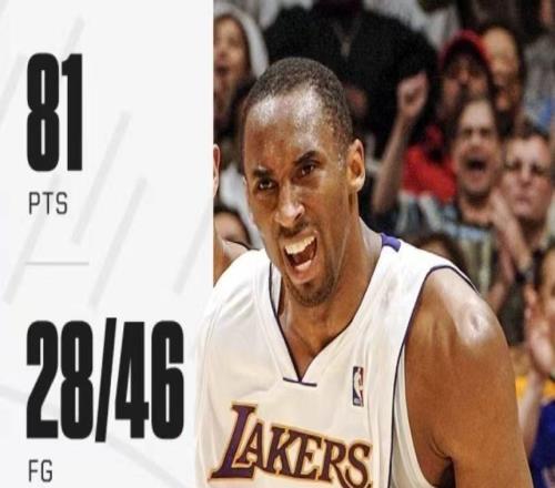 熱巴83分全美第1熱搜！與科比81分誰更難純刷分與逆轉差距甚大