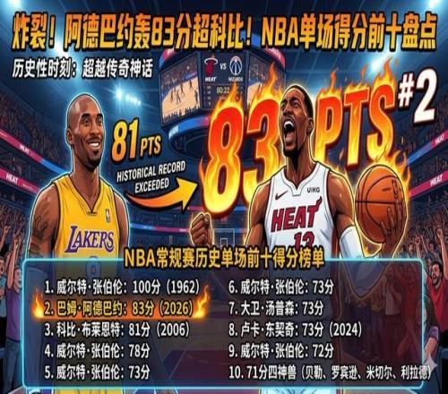 炸裂！阿德巴約轟83分超科比！NBA單場得分前十盤點(diǎn)