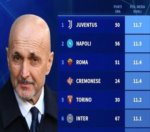 德轉列意甲剩余10輪各隊對手平均排名：尤文難度最低，國米第6