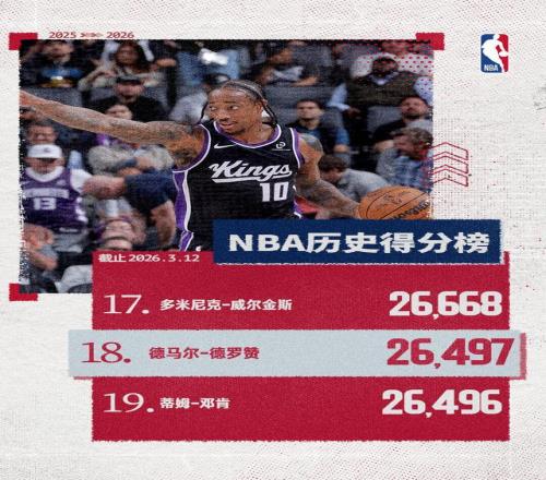 德羅贊生涯總得分超鄧肯升至歷史第18位