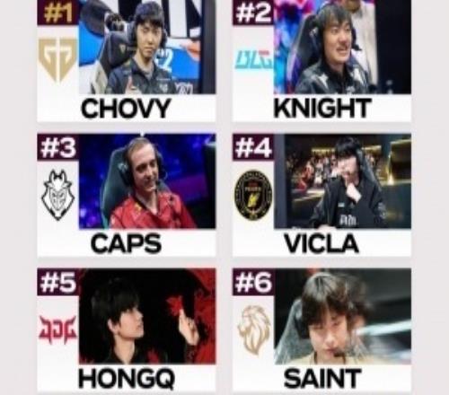 外媒評級先鋒賽中單：Chovy第一Knight第二Caps第三HongQ第五