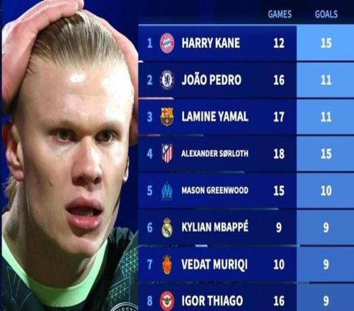 哈蘭德2026年16場只打進(jìn)4球，同期凱恩12場15球全歐第1