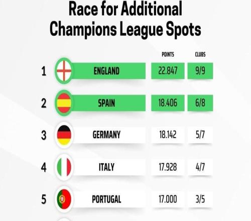 歐戰積分更新：英超本輪9戰1勝仍大幅領先，西甲、德甲爭第二