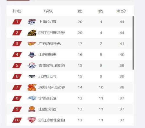 CBA最新排名，廣廈穩居第1，廣東隊三連敗仍第3，青島反超深圳