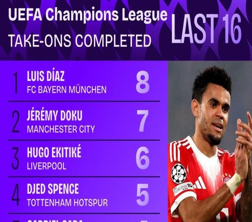 路易斯迪亞斯完成8次過人，為本賽季歐冠單場最高數(shù)據(jù)