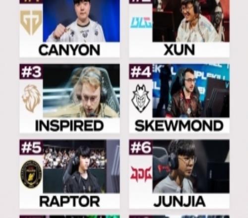 外媒評先鋒賽打野實力：Canyon、XUN、Inspired前三