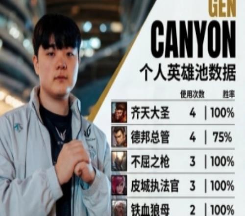 先鋒賽前瞻:Canyon9個英雄猴子勝率100%Junjia15個英雄