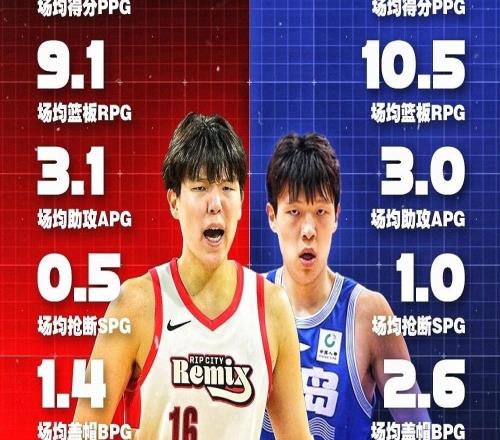 強度如何楊瀚森G聯賽場均16.4分，上賽季CBA場均16.6分