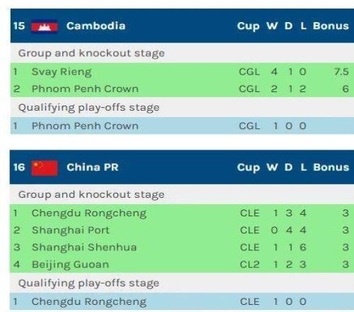 中超四強墊底，本賽季亞戰積分不及柬埔寨！