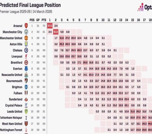 超級計算機預(yù)測英超奪冠概率：阿森納97.6%，曼城僅2.43%