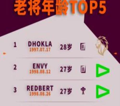 2026全球先鋒賽選手年齡榜：印度籍上單年紀(jì)最大28歲！Ruler年齡27