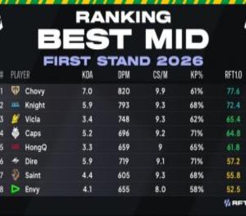 要不把獎杯直接給GEN吧外媒列出先鋒賽最佳中上排名，GEN、BLG中上包攬前二