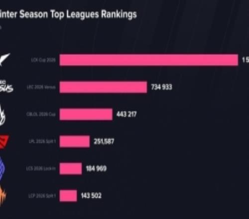 差距拉滿！LCK海外收視達150萬人超LPL海外6倍！