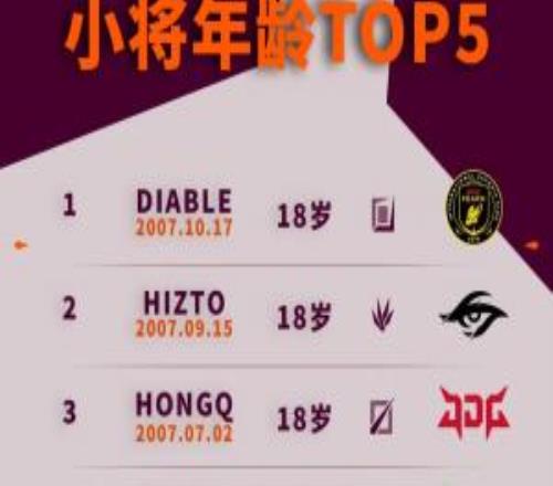2026全球先鋒賽選手年齡榜：Diable年僅18未來可期