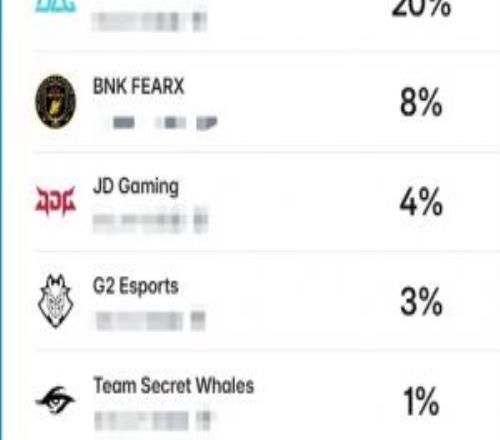 外網預測各隊先鋒賽奪冠概率：GEN超六成，JDG僅4%