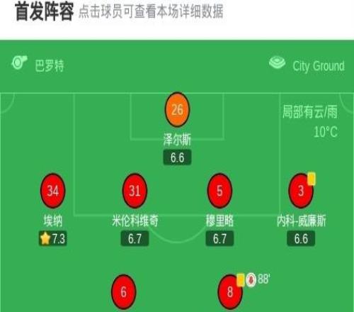 諾丁漢森林00富勒姆,恩多耶進球被吹,埃納擊中門框