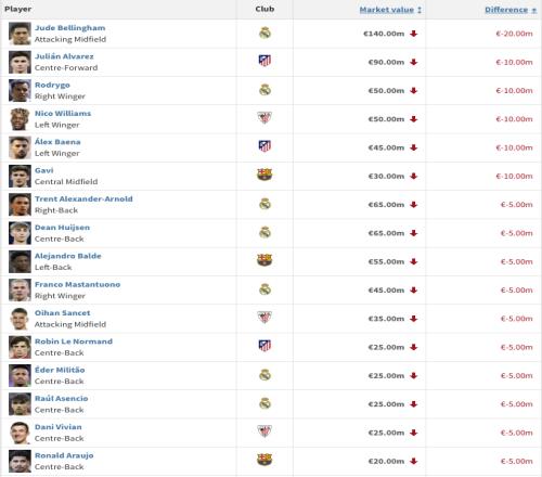 西甲身價跌幅榜：貝林厄姆2000萬歐居首，小蜘蛛、羅德里戈、加維1000萬歐
