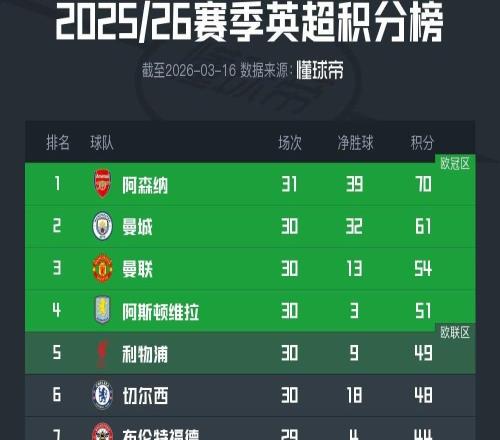 英超前30輪積分榜：阿森納9分優勢領跑，曼聯第三切爾西第六
