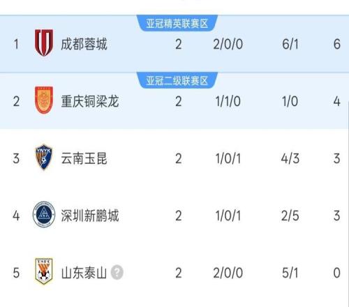 中超2輪積分榜：成都蓉城6分領跑，2隊清零負分，4隊或下輪轉正