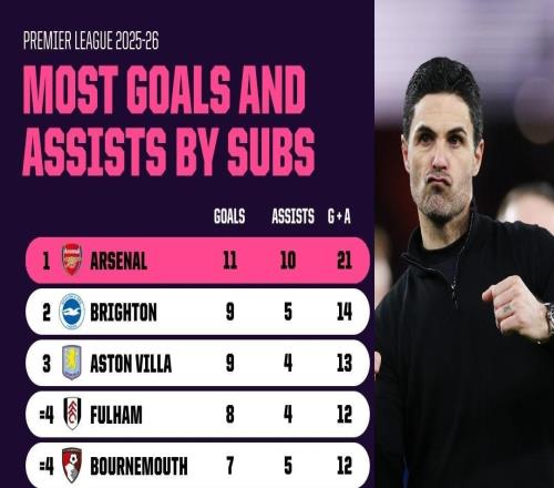 本賽季英超替補參與進球榜：阿森納21球居首，曼城2球墊底
