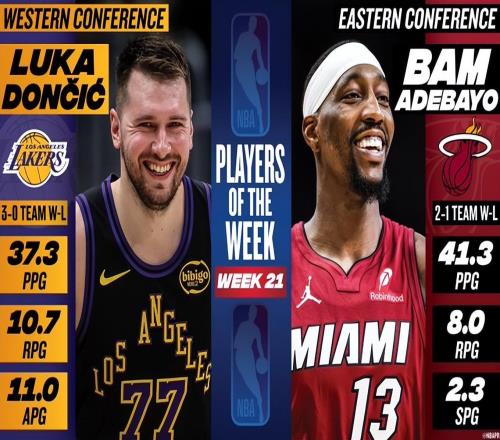 NBA官宣周最佳球員：東契奇場均37+10+11阿德巴約創單場83分神跡