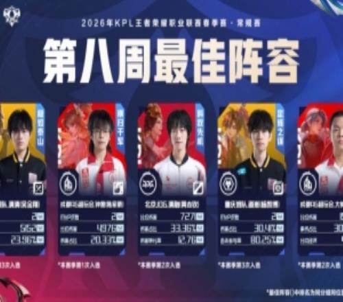 2026KPL春季賽第八周最佳陣容：清清鐘意清融道崽大帥
