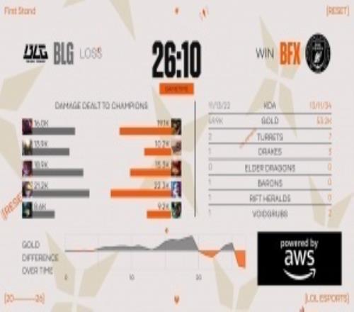 超話熱議BLG次局不敵BFX：丹尼這BP在做什么啊！為什么不給Bin哥拿能C的