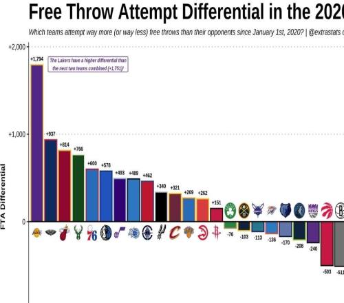 美媒統(tǒng)計NBA20年代罰球差：湖人比對手多1794個斷層領(lǐng)先