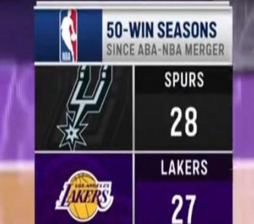 自76年ABA和NBA合并以來賽季50勝：馬刺28次第1，湖人27次第二