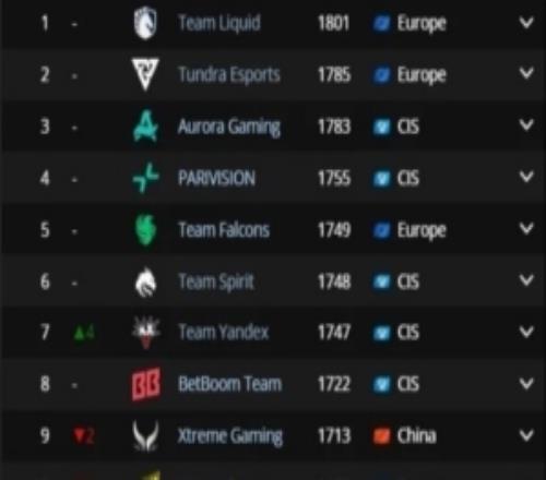 全球最強Dota2戰隊前20：中國隊XG下滑2名VG上升5名YB下滑1名